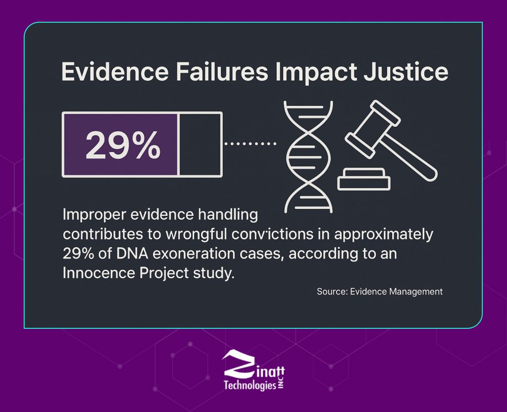 Improper Evidence Handling